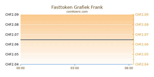 Fasttoken Grafiek Vandaag