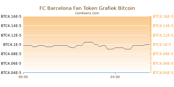 FC Barcelona Fan Token Grafiek Vandaag