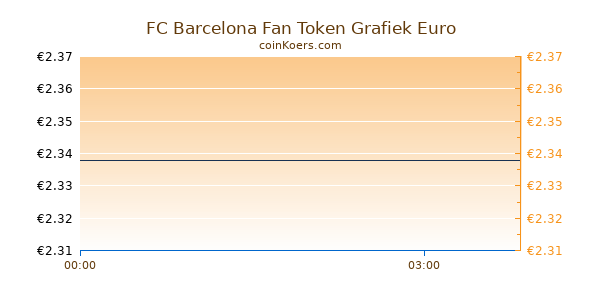 FC Barcelona Fan Token Grafiek Vandaag