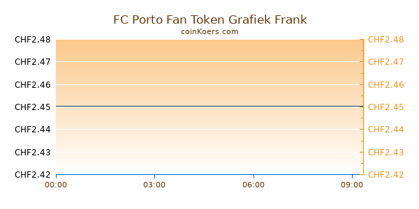 FC Porto Grafiek Vandaag