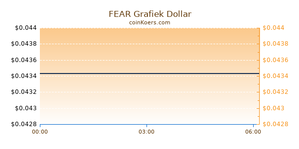 FEAR Grafiek Vandaag