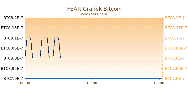 FEAR Grafiek Vandaag