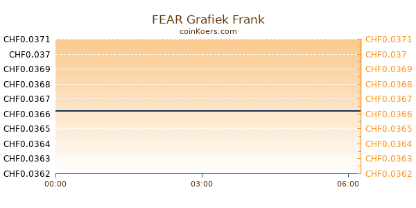 FEAR Grafiek Vandaag