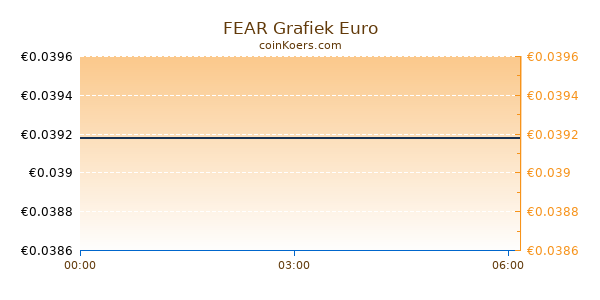 FEAR Grafiek Vandaag