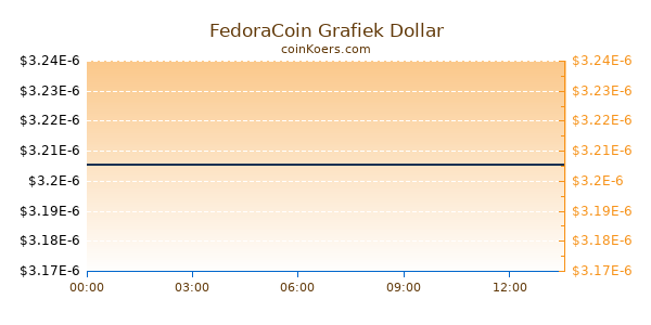 FedoraCoin Grafiek Vandaag