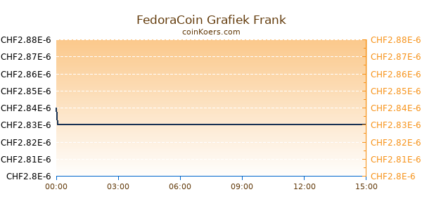 FedoraCoin Grafiek Vandaag