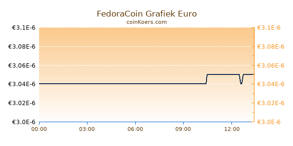 FedoraCoin Grafiek Vandaag