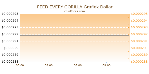 FEED EVERY GORILLA Grafiek Vandaag