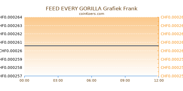 FEED EVERY GORILLA Grafiek Vandaag