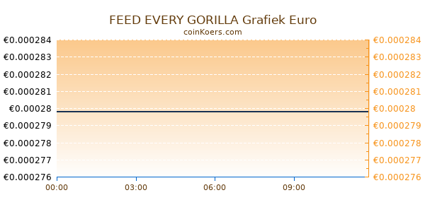 FEED EVERY GORILLA Grafiek Vandaag