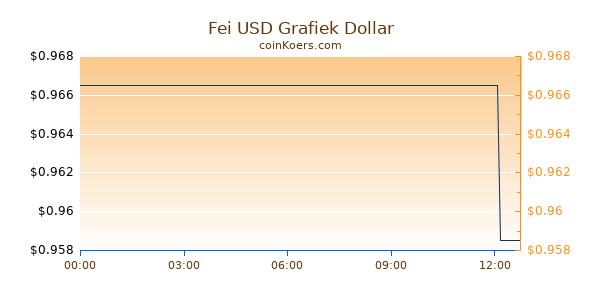 Fei USD Grafiek Vandaag