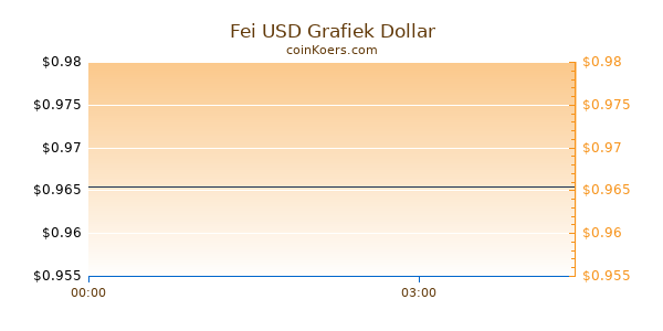 Fei USD Grafiek Vandaag