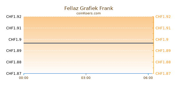 Fellaz Grafiek Vandaag