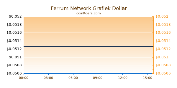 Ferrum Network Grafiek Vandaag