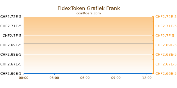 FidexToken Grafiek Vandaag