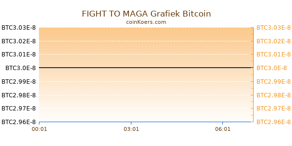 FIGHT TO MAGA Grafiek Vandaag