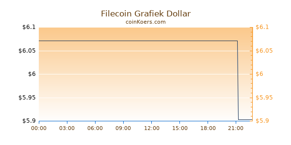 Filecoin [Futures] Grafiek Vandaag