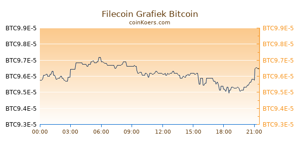 Filecoin [Futures] Grafiek Vandaag