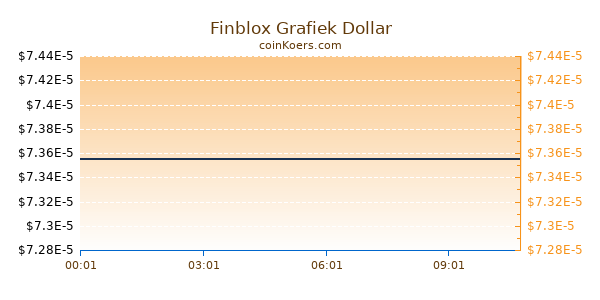 Finblox Grafiek Vandaag