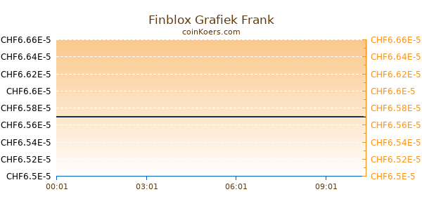 Finblox Grafiek Vandaag