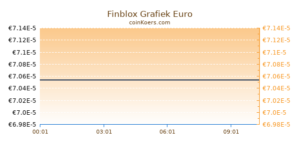 Finblox Grafiek Vandaag