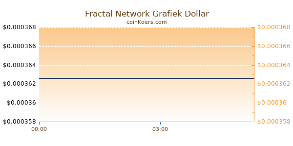 Fractal Network Grafiek Vandaag