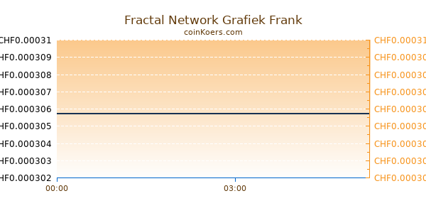 Fractal Network Grafiek Vandaag