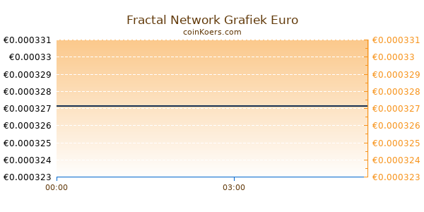 Fractal Network Grafiek Vandaag