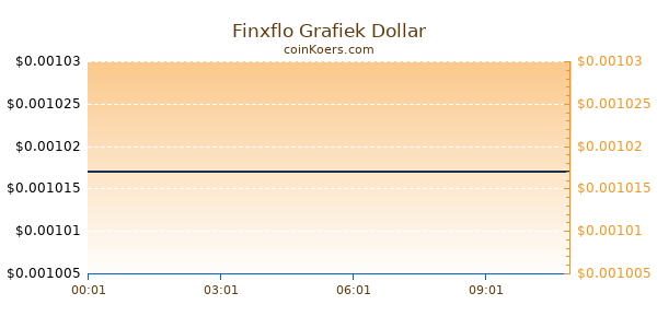 Finxflo Grafiek Vandaag