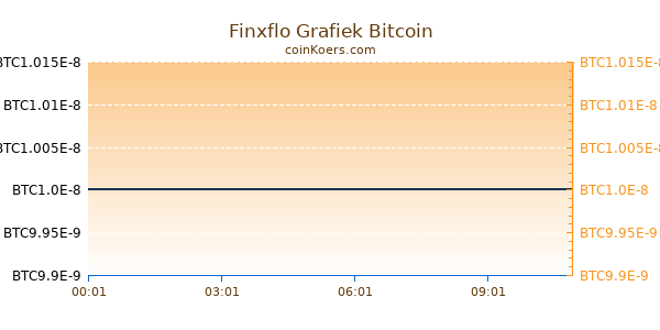 Finxflo Grafiek Vandaag