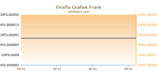 Finxflo Grafiek Vandaag