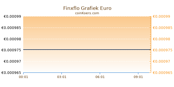 Finxflo Grafiek Vandaag