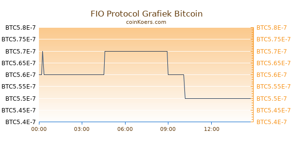 FIO Protocol Grafiek Vandaag