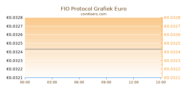 FIO Protocol Grafiek Vandaag