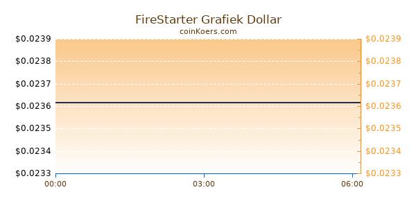 FireStarter Grafiek Vandaag