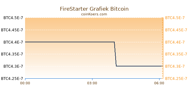 FireStarter Grafiek Vandaag