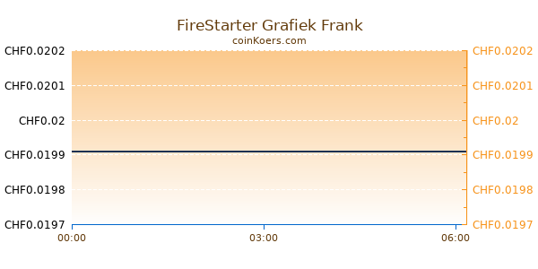 FireStarter Grafiek Vandaag