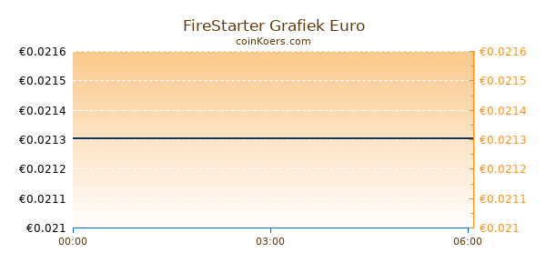 FireStarter Grafiek Vandaag