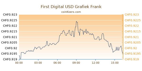 First Digital USD Grafiek Vandaag
