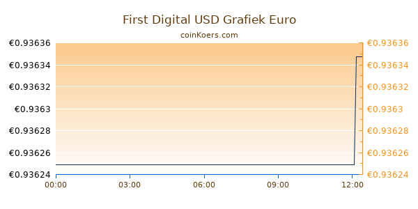 First Digital USD Grafiek Vandaag