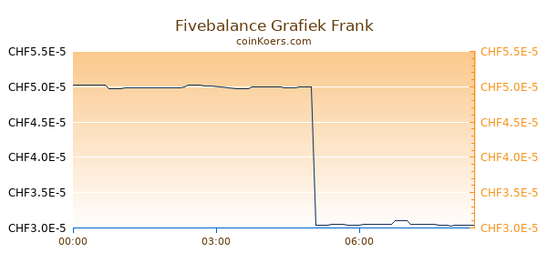Fivebalance Grafiek Vandaag