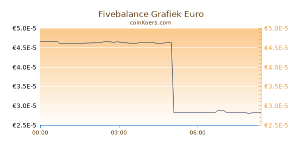Fivebalance Grafiek Vandaag