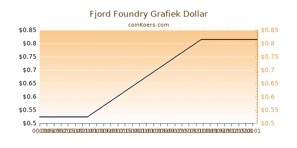 Fjord Foundry Grafiek Vandaag