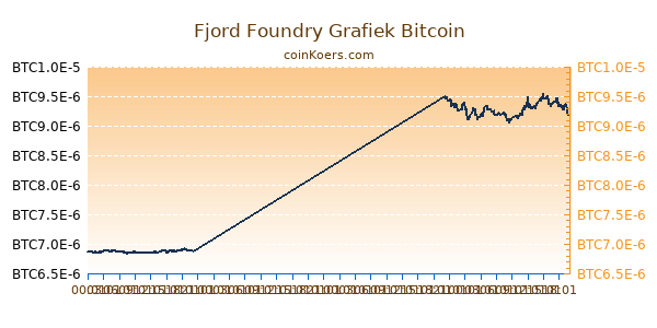 Fjord Foundry Grafiek Vandaag