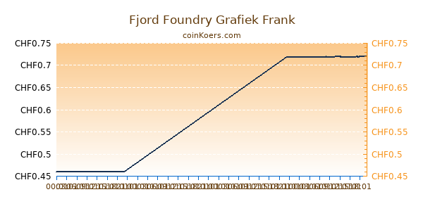 Fjord Foundry Grafiek Vandaag