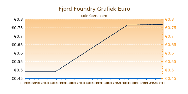 Fjord Foundry Grafiek Vandaag