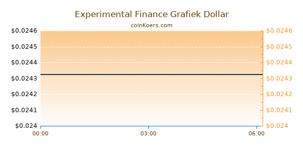 Experimental Finance Grafiek Vandaag