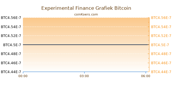 Experimental Finance Grafiek Vandaag