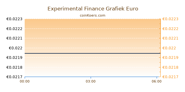 Experimental Finance Grafiek Vandaag