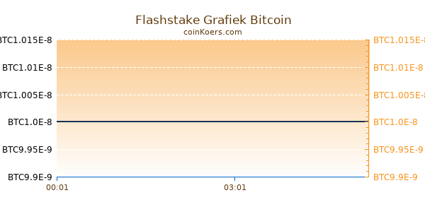 Flashstake Grafiek Vandaag